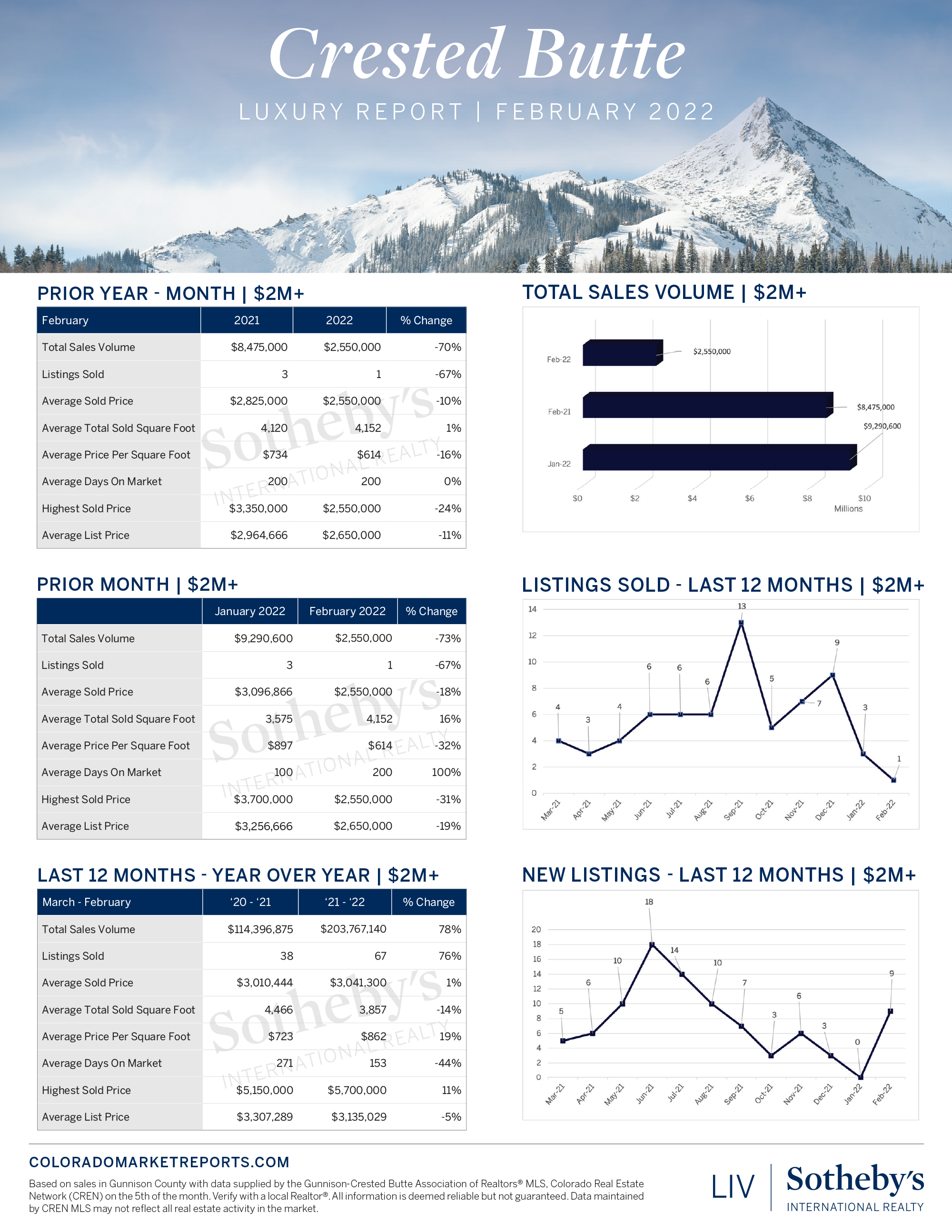 Crested Butte Luxury Real Estate Report - February 2022